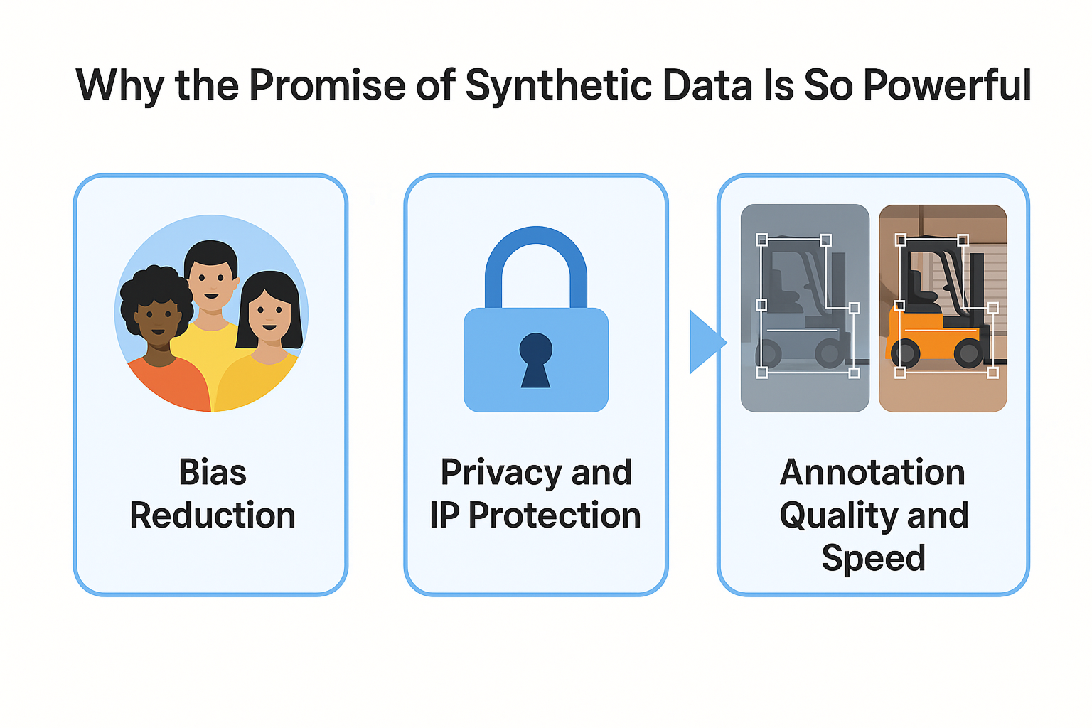 Diagram illustrating speed, control, and coverage benefits of synthetic data over real-world data collection